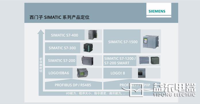 西門子SIMATIC S7-1200技術綜述